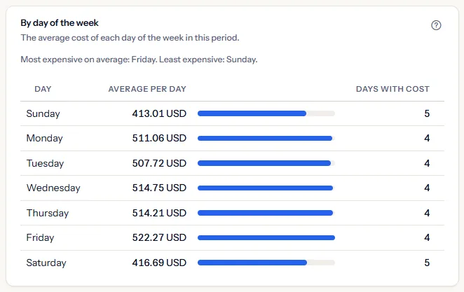 The table by day of the week: seven rows from the first day of the week, each with its average cost, a bar and the number of days with cost, the working days clearly higher than the rest.