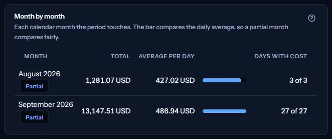 The month-by-month table: two calendar months, both marked partial, each with its total, average per day with a bar, and the days with cost out of the days in range.