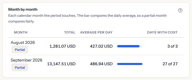 The month-by-month table: two calendar months, both marked partial, each with its total, average per day with a bar, and the days with cost out of the days in range.