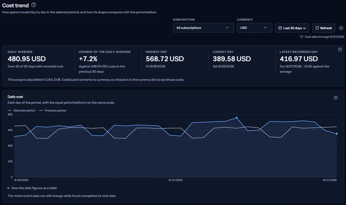 The top of the Cost trend page: the scope bar, five figures for the last 30 days and the daily line of the period over the line of the period before.