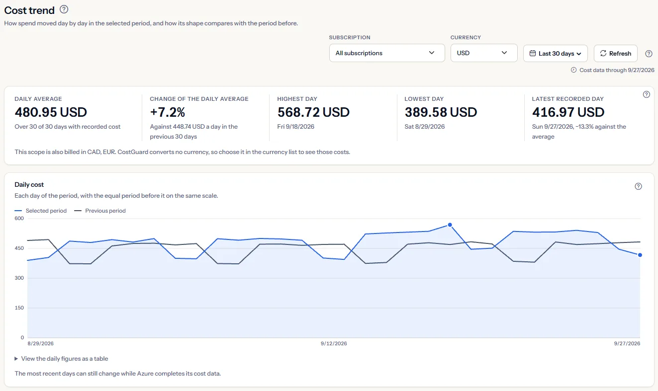 The top of the Cost trend page: the scope bar, five figures for the last 30 days and the daily line of the period over the line of the period before.