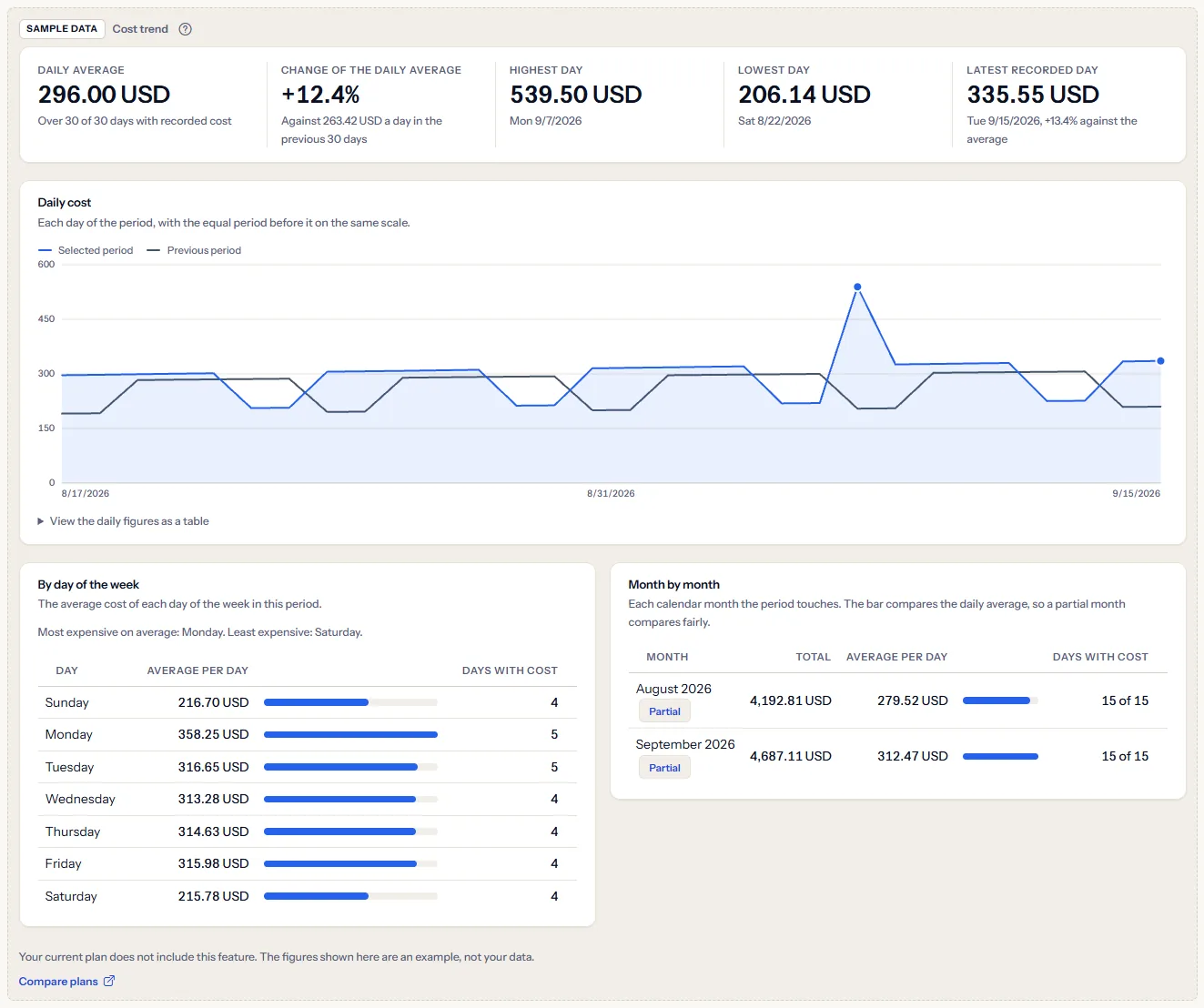 The cost trend sample under a visible sample data label: example figures, a daily chart and the two tables, with a sentence saying the plan does not include the feature and a link to compare plans.