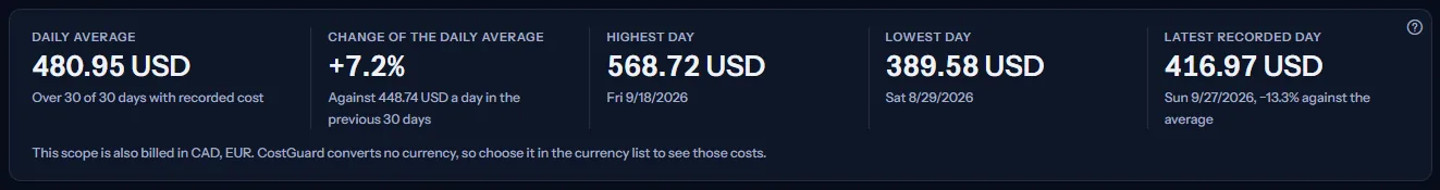 The figures card: the daily average over 30 recorded days, its change against the previous 30 days, the highest, lowest and latest recorded day, and a line naming the other currencies.