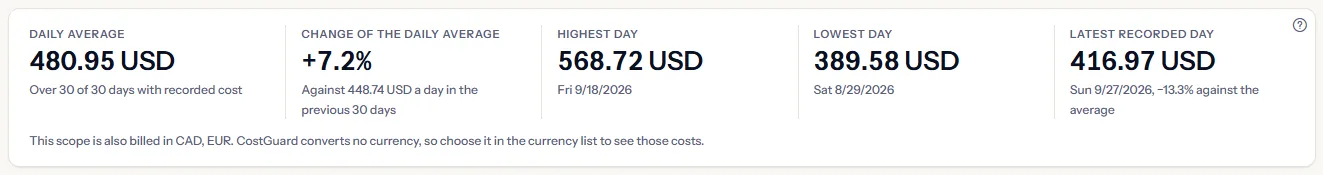 The figures card: the daily average over 30 recorded days, its change against the previous 30 days, the highest, lowest and latest recorded day, and a line naming the other currencies.