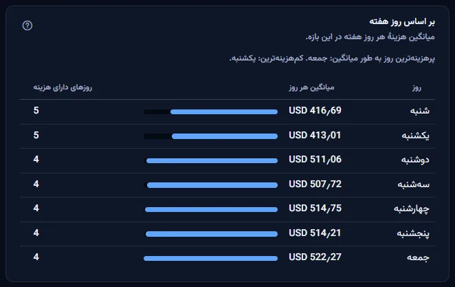 جدول بر اساس روز هفته: هفت ردیف از نخستین روز هفته، هر کدام با میانگین هزینه، یک نوار و تعداد روزهای دارای هزینه، که روزهای کاری آشکارا بالاتر از بقیه‌اند.