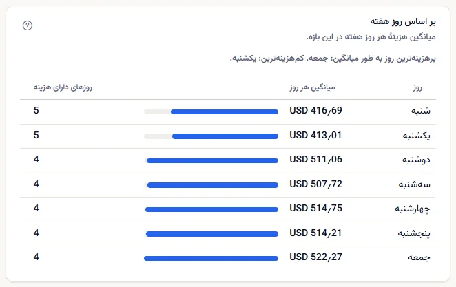 جدول بر اساس روز هفته: هفت ردیف از نخستین روز هفته، هر کدام با میانگین هزینه، یک نوار و تعداد روزهای دارای هزینه، که روزهای کاری آشکارا بالاتر از بقیه‌اند.