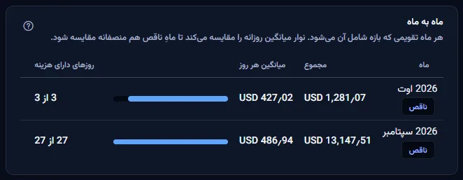جدول ماه به ماه: دو ماه تقویمی، هر دو با برچسب ناقص، هر کدام با مجموع، میانگین هر روز همراه با نوار، و روزهای دارای هزینه از روزهای درون بازه.