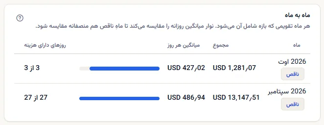 جدول ماه به ماه: دو ماه تقویمی، هر دو با برچسب ناقص، هر کدام با مجموع، میانگین هر روز همراه با نوار، و روزهای دارای هزینه از روزهای درون بازه.