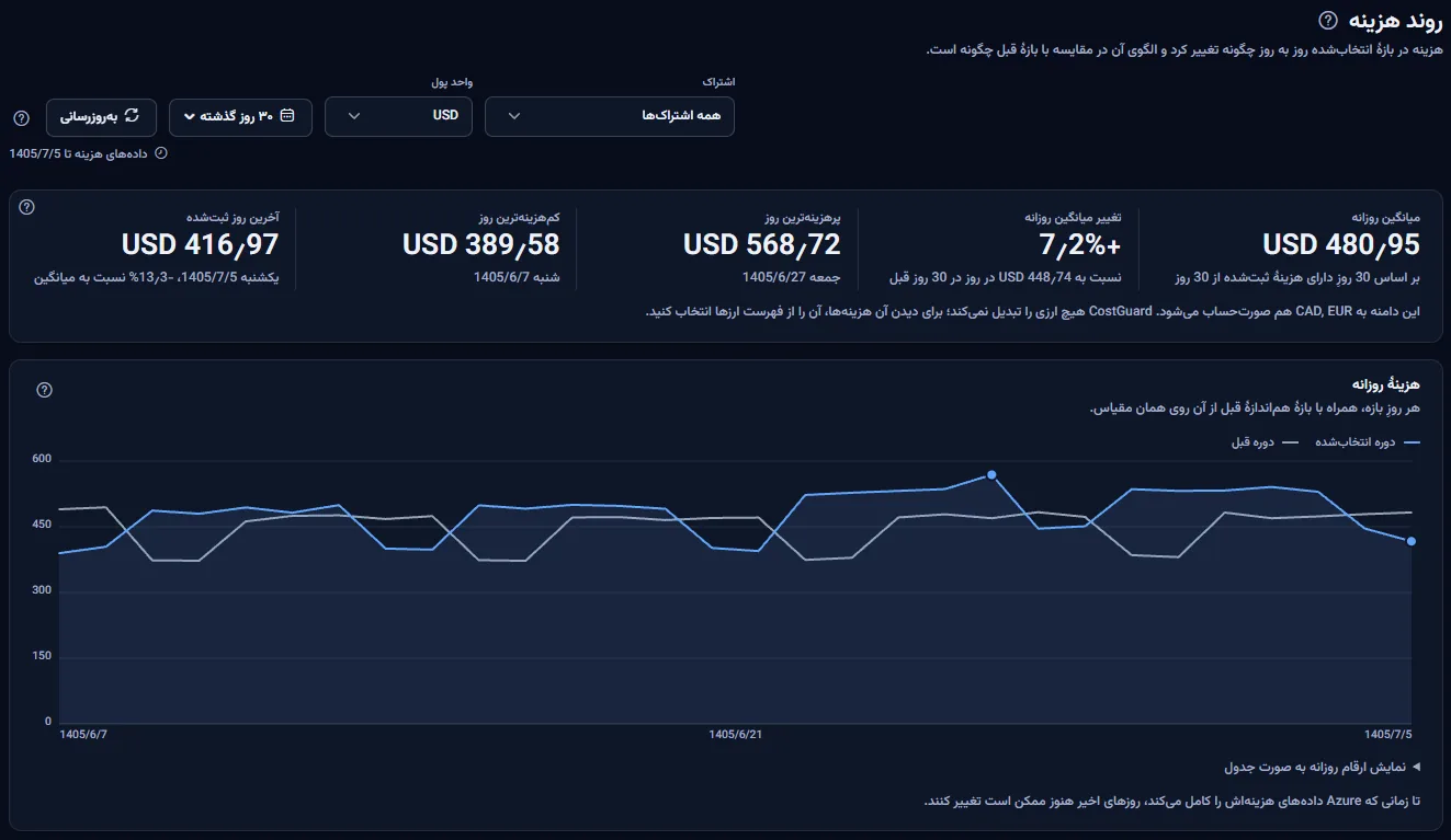 بالای صفحهٔ روند هزینه: نوار دامنه، پنج رقم برای ۳۰ روز گذشته و خط روزانهٔ بازه روی خط بازهٔ قبل.