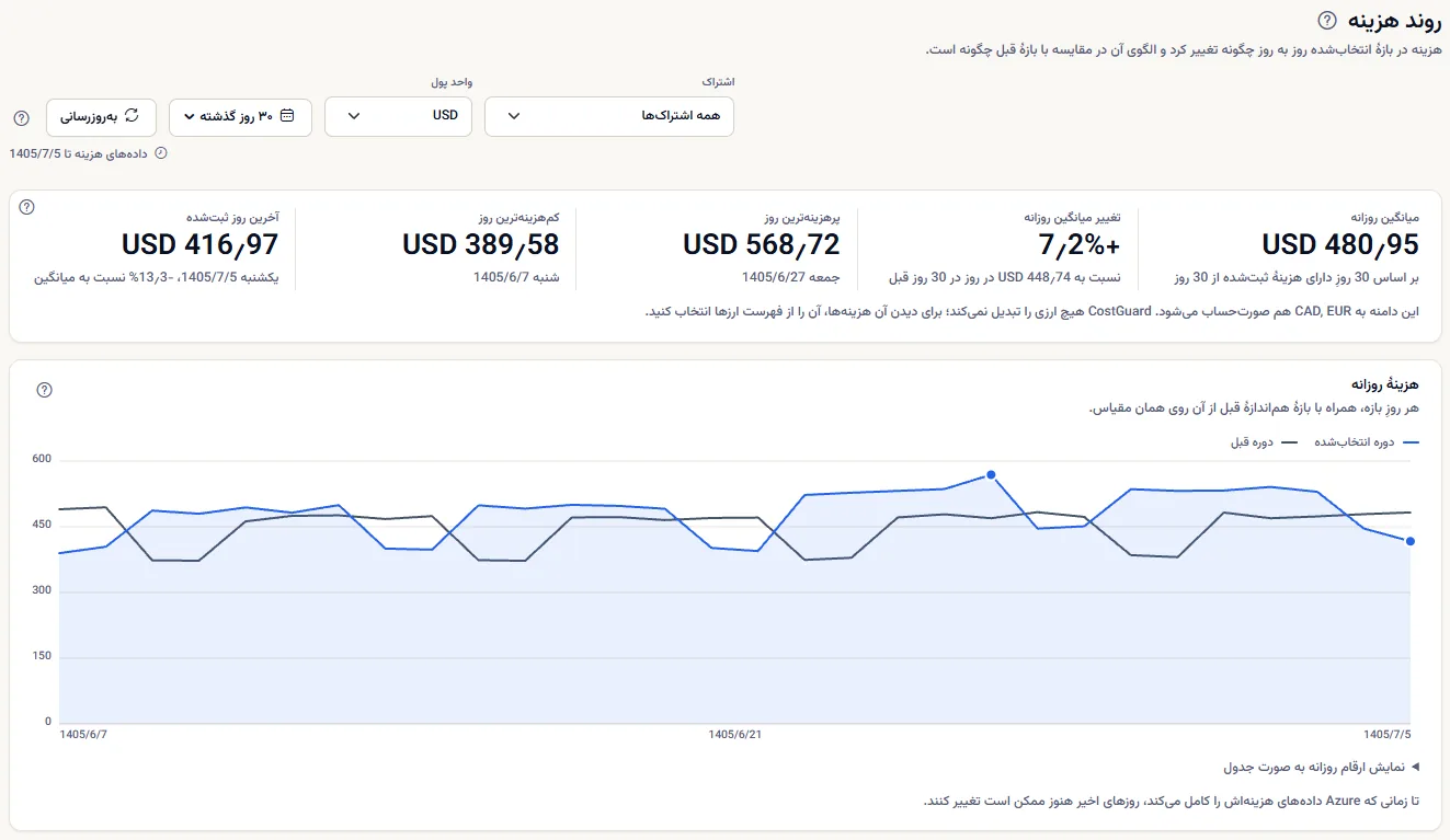 بالای صفحهٔ روند هزینه: نوار دامنه، پنج رقم برای ۳۰ روز گذشته و خط روزانهٔ بازه روی خط بازهٔ قبل.