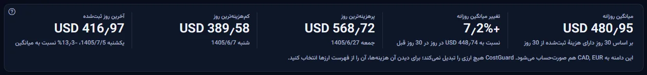 کارت ارقام: میانگین روزانه در ۳۰ روز ثبت‌شده، تغییر آن نسبت به ۳۰ روز قبل، پرهزینه‌ترین، کم‌هزینه‌ترین و آخرین روز ثبت‌شده، و خطی که ارزهای دیگر را نام می‌برد.
