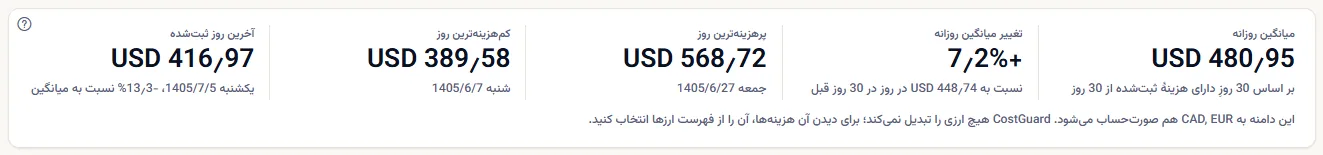 کارت ارقام: میانگین روزانه در ۳۰ روز ثبت‌شده، تغییر آن نسبت به ۳۰ روز قبل، پرهزینه‌ترین، کم‌هزینه‌ترین و آخرین روز ثبت‌شده، و خطی که ارزهای دیگر را نام می‌برد.