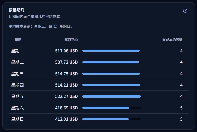 按星期几的表格：从一周第一天开始的七行，每行有平均成本、条形和有成本的天数，工作日明显高于其他日子。