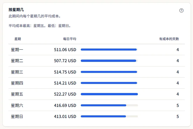按星期几的表格：从一周第一天开始的七行，每行有平均成本、条形和有成本的天数，工作日明显高于其他日子。