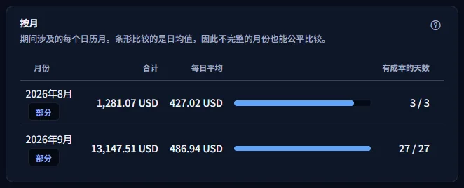 按月表格：两个日历月，均标记为部分，每行有合计、带条形的每日平均值，以及范围内天数中有成本的天数。