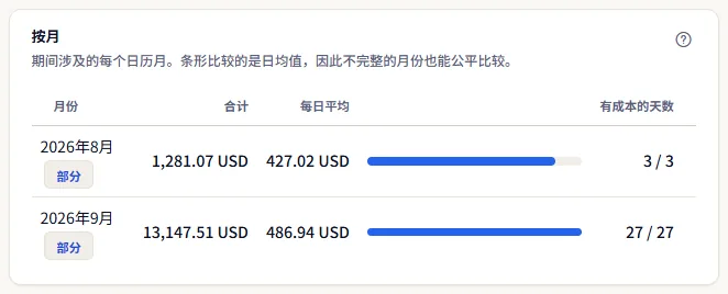 按月表格：两个日历月，均标记为部分，每行有合计、带条形的每日平均值，以及范围内天数中有成本的天数。