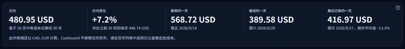 数字卡片：30 个有记录日的日均值、与之前 30 天相比的变化、最高、最低和最近的有记录日，以及列出其他货币的一行。