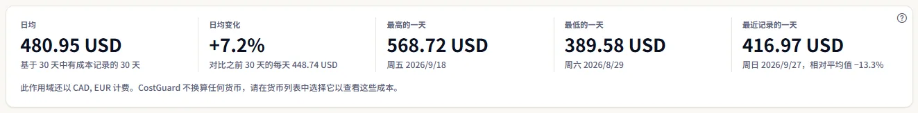 数字卡片：30 个有记录日的日均值、与之前 30 天相比的变化、最高、最低和最近的有记录日，以及列出其他货币的一行。