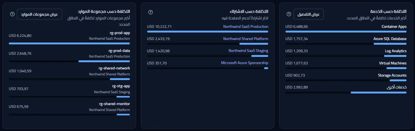ثلاث بطاقات مرتبة جنبًا إلى جنب: التكلفة حسب الخدمة، والتكلفة حسب الاشتراك، والتكلفة حسب مجموعة الموارد، وكل منها قائمة أسماء مع المبالغ وأشرطة الحصص.