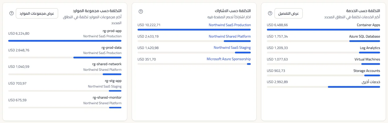 ثلاث بطاقات مرتبة جنبًا إلى جنب: التكلفة حسب الخدمة، والتكلفة حسب الاشتراك، والتكلفة حسب مجموعة الموارد، وكل منها قائمة أسماء مع المبالغ وأشرطة الحصص.