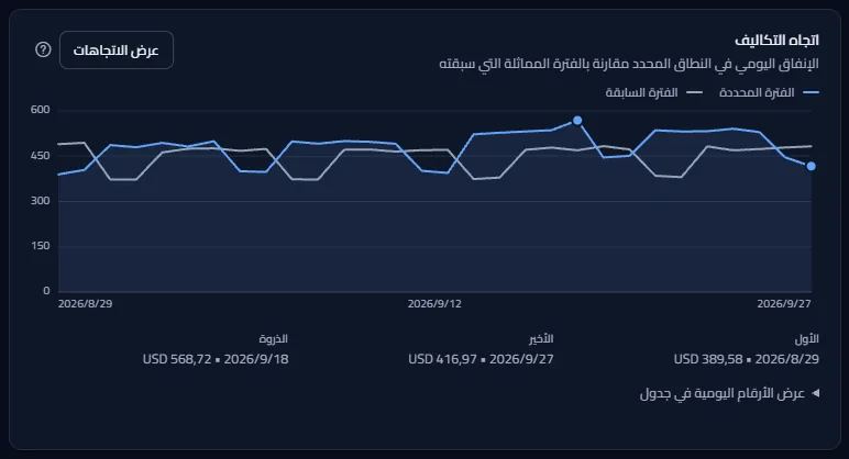 بطاقة اتجاه التكاليف: خط للتكلفة اليومية في الفترة المحددة، وخط أهدأ للفترة السابقة، ومفتاح للمخطط، وقيم الأول والأخير والذروة تحت المخطط.