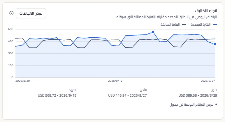 بطاقة اتجاه التكاليف: خط للتكلفة اليومية في الفترة المحددة، وخط أهدأ للفترة السابقة، ومفتاح للمخطط، وقيم الأول والأخير والذروة تحت المخطط.
