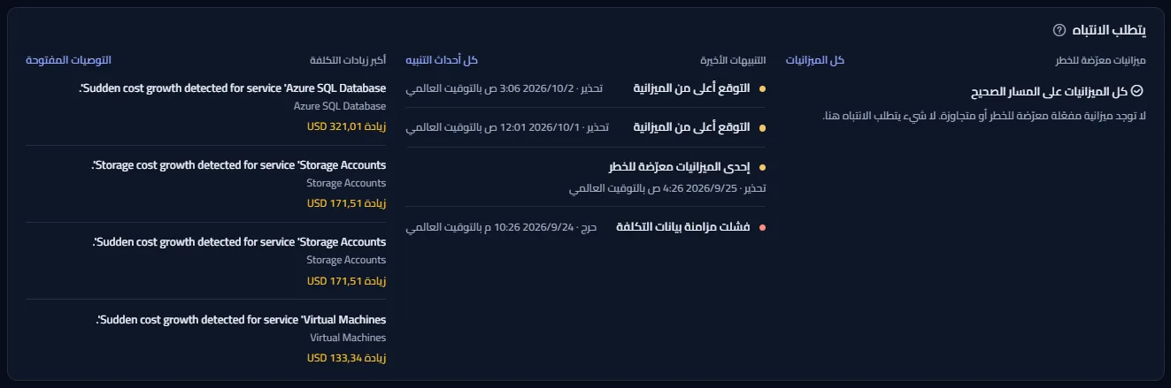 قسم يتطلب الانتباه وفيه ثلاث قوائم: ميزانيات معرّضة للخطر، تقول ذلك بالكلمات حين لا تكون أي ميزانية معرّضة للخطر، والتنبيهات الأخيرة مع درجة خطورتها، وأكبر زيادات التكلفة مع مبلغ كل زيادة.