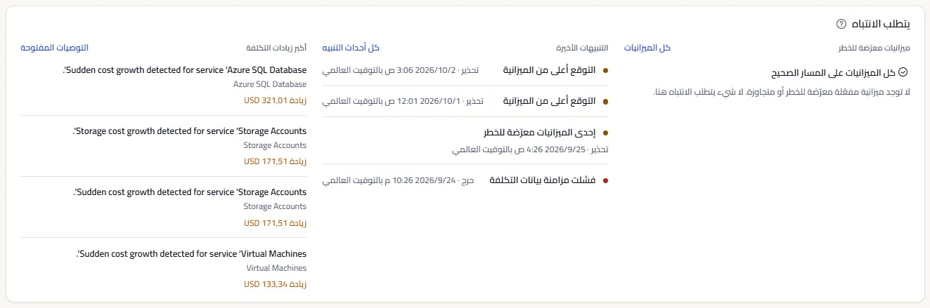 قسم يتطلب الانتباه وفيه ثلاث قوائم: ميزانيات معرّضة للخطر، تقول ذلك بالكلمات حين لا تكون أي ميزانية معرّضة للخطر، والتنبيهات الأخيرة مع درجة خطورتها، وأكبر زيادات التكلفة مع مبلغ كل زيادة.
