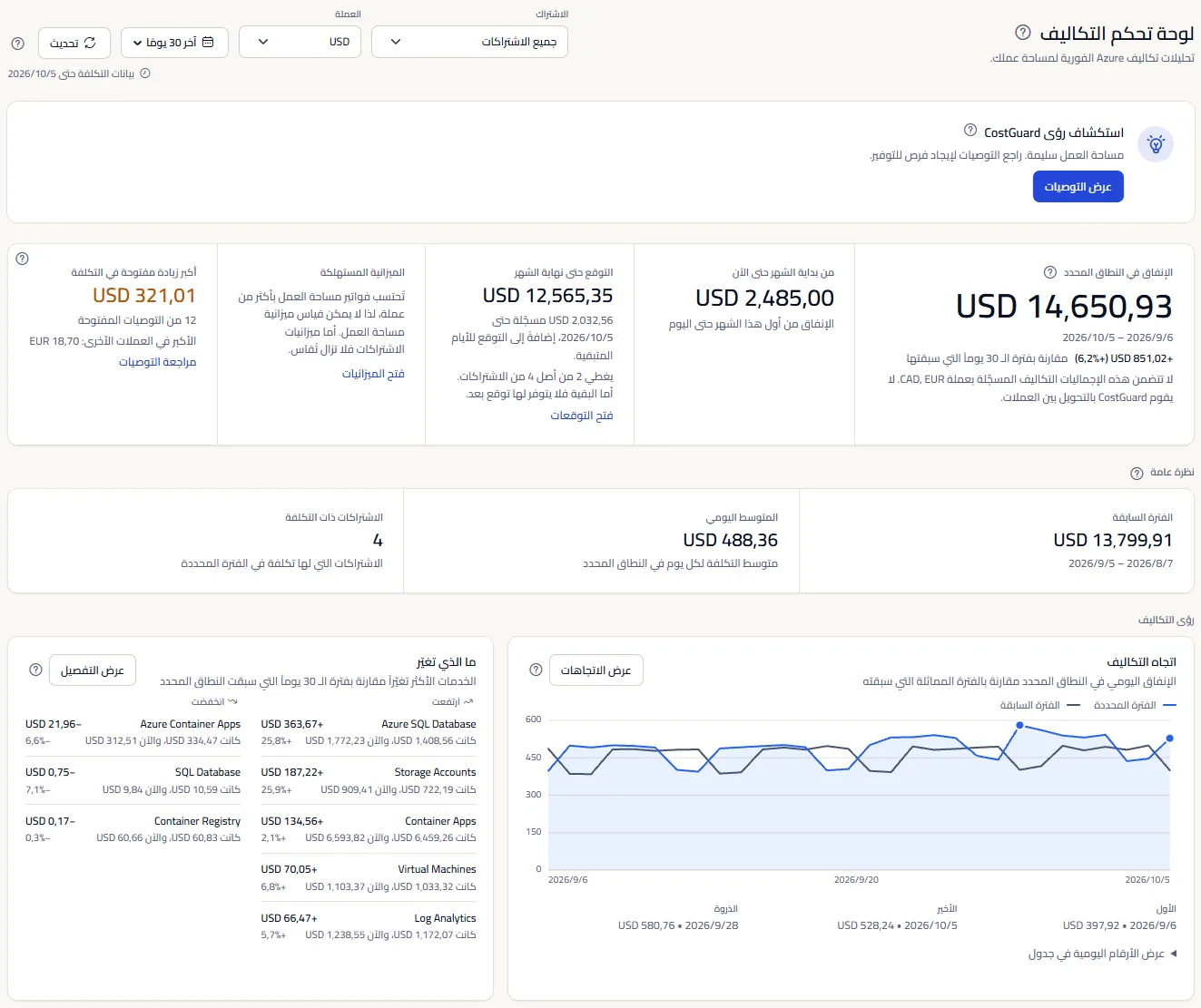 لوحة التحكم وفي أعلاها شريط النطاق، وإنفاق النطاق المحدد بجانب مربعات التوقع والميزانية وزيادة التكلفة، ومخططات التكلفة في الأسفل.