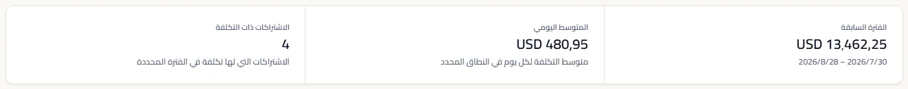شريط النظرة العامة وفيه ثلاثة أرقام: إجمالي الفترة السابقة مع تاريخيها، والمتوسط اليومي، وعدد الاشتراكات ذات التكلفة.