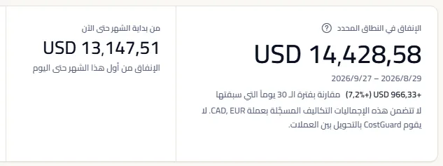 شريط الأرقام الرئيسية: إنفاق النطاق المحدد مع تاريخيه وتغيّره مقارنةً بالفترة السابقة، وبجانبه الإنفاق من بداية الشهر حتى الآن.