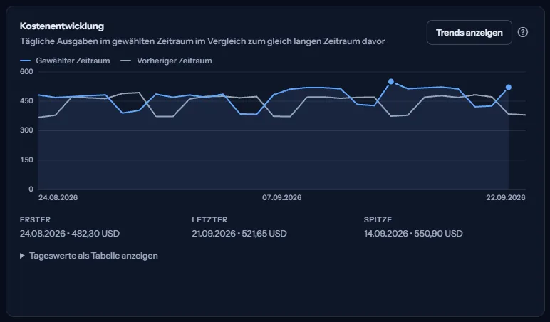 Die Karte der Kostenentwicklung: eine Linie der täglichen Kosten im gewählten Zeitraum, eine zurückhaltendere Linie für den vorherigen Zeitraum, eine Legende sowie der erste, der letzte und der Spitzenwert unter dem Diagramm.