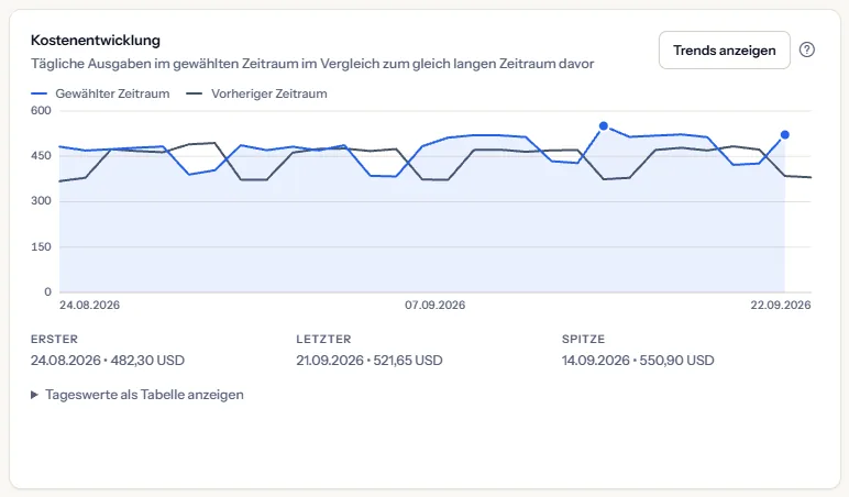 Die Karte der Kostenentwicklung: eine Linie der täglichen Kosten im gewählten Zeitraum, eine zurückhaltendere Linie für den vorherigen Zeitraum, eine Legende sowie der erste, der letzte und der Spitzenwert unter dem Diagramm.