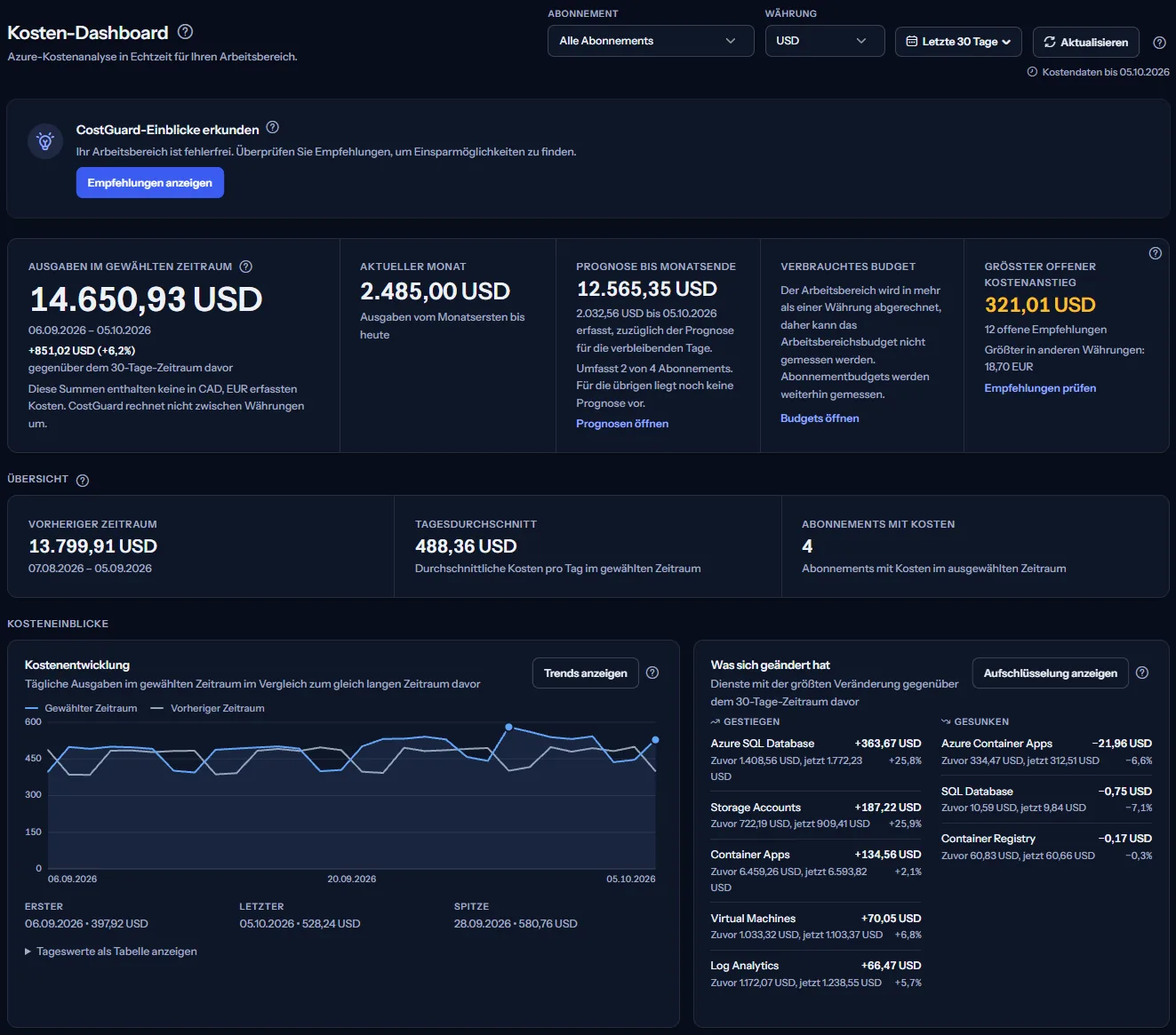 Das Dashboard mit der Bereichsleiste oben, den Ausgaben im gewählten Zeitraum neben den Kacheln für Prognose, Budget und Kostenanstieg und den Kostendiagrammen darunter.