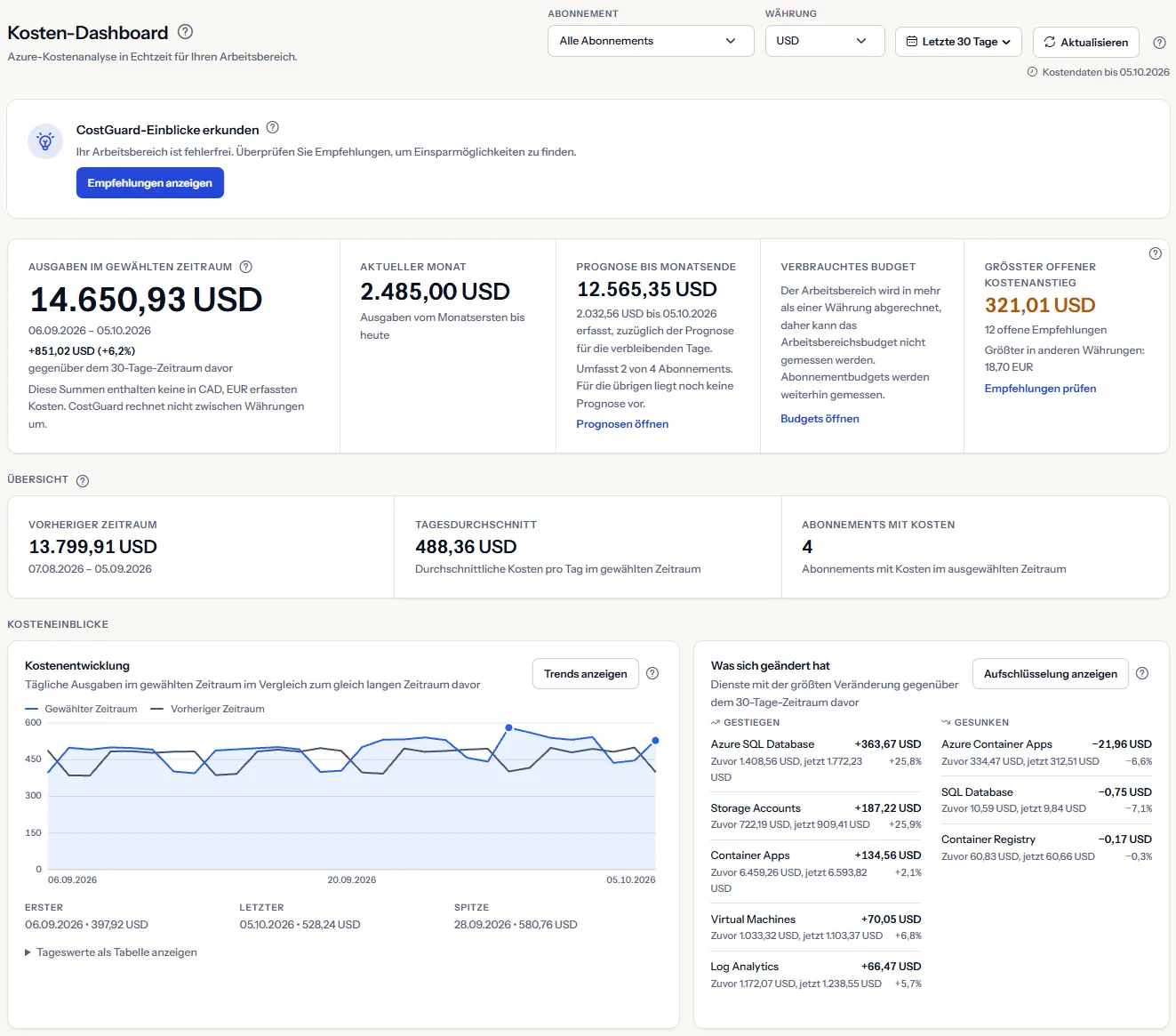 Das Dashboard mit der Bereichsleiste oben, den Ausgaben im gewählten Zeitraum neben den Kacheln für Prognose, Budget und Kostenanstieg und den Kostendiagrammen darunter.