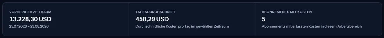 Das Übersichtsband mit drei Werten: der Summe des vorherigen Zeitraums mit ihren Daten, dem Tagesdurchschnitt und der Zahl der Abonnements mit Kosten.