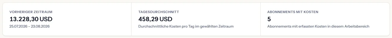 Das Übersichtsband mit drei Werten: der Summe des vorherigen Zeitraums mit ihren Daten, dem Tagesdurchschnitt und der Zahl der Abonnements mit Kosten.
