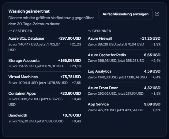 Die Karte der Veränderungen mit zwei Listen, gestiegene und gesunkene Dienste, jede Zeile mit der Veränderung sowie dem früheren und dem aktuellen Betrag.