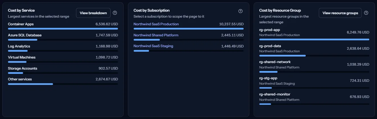 Three ranked cards side by side: cost by service, cost by subscription and cost by resource group, each a list of names with amounts and share bars.