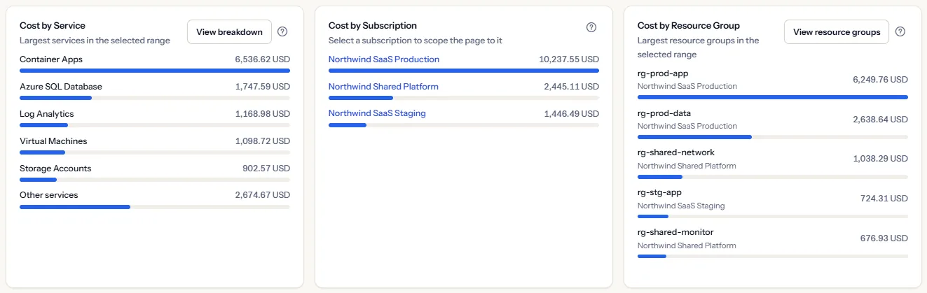 Three ranked cards side by side: cost by service, cost by subscription and cost by resource group, each a list of names with amounts and share bars.