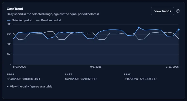 The cost trend card: a line of daily cost for the selected period, a quieter line for the previous period, a legend, and the first, last and peak values under the chart.