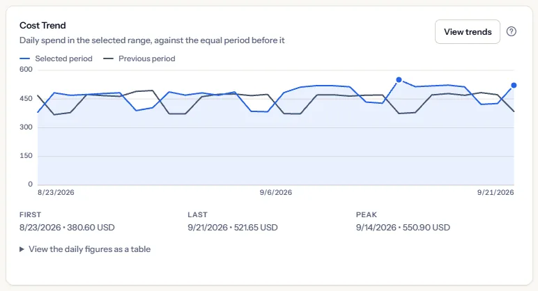 The cost trend card: a line of daily cost for the selected period, a quieter line for the previous period, a legend, and the first, last and peak values under the chart.