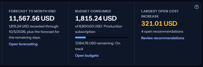 Three tiles: the forecast to month end with the recorded part named under it, the budget consumed with a bar and a risk label, and the largest open cost increase with the number of open recommendations.