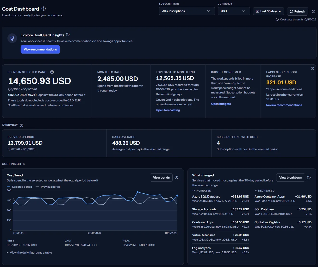 The Dashboard with the scope bar at the top, the spend of the selected range beside the forecast, budget and cost increase tiles, and the cost charts below.