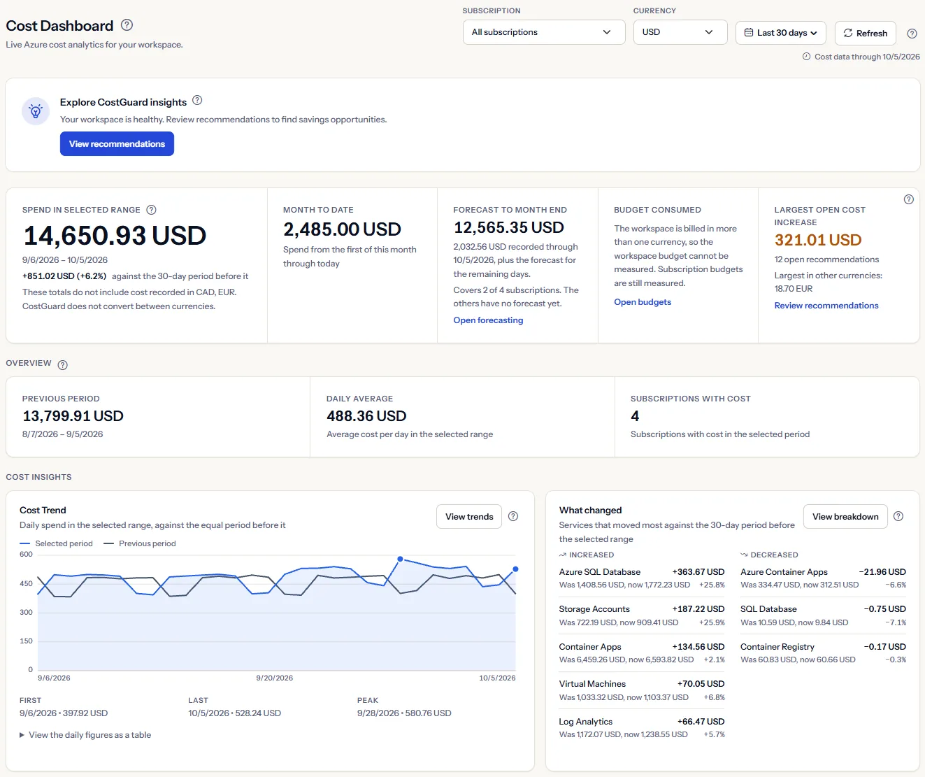 The Dashboard with the scope bar at the top, the spend of the selected range beside the forecast, budget and cost increase tiles, and the cost charts below.