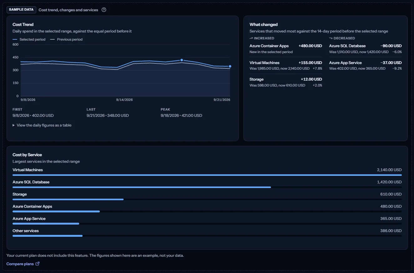 A panel of example charts under a visible sample data label, with a sentence saying the plan does not include the feature and a link to compare plans.