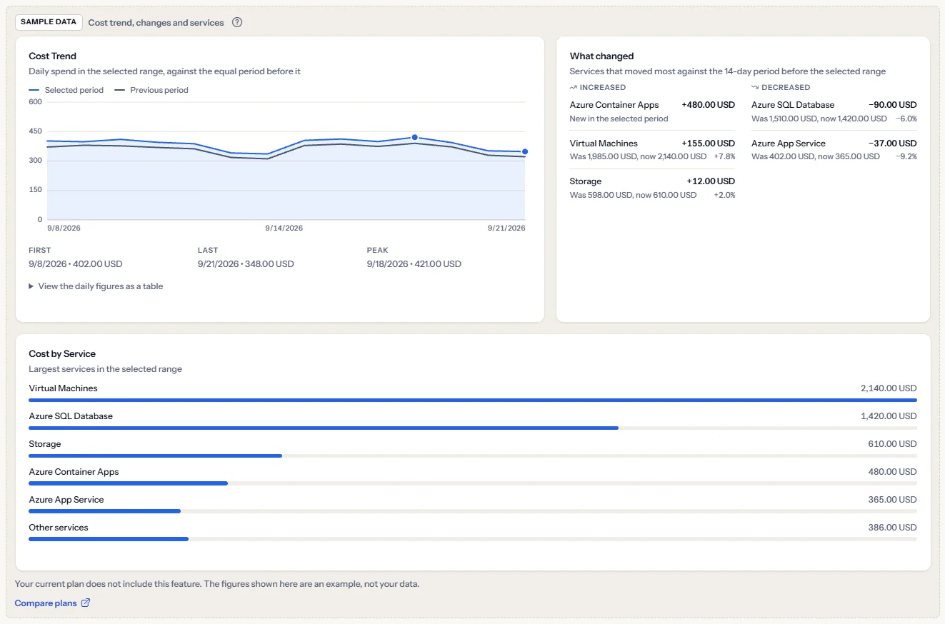 A panel of example charts under a visible sample data label, with a sentence saying the plan does not include the feature and a link to compare plans.