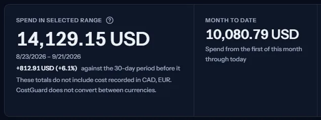 The headline band: the spend of the selected range with its dates and its change against the previous period, and the month to date beside it.
