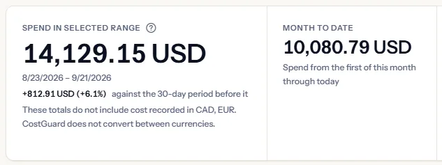 The headline band: the spend of the selected range with its dates and its change against the previous period, and the month to date beside it.