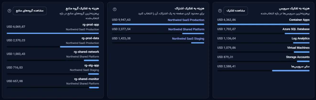 سه کارت رتبه‌بندی‌شده در کنار هم: هزینه به تفکیک سرویس، هزینه به تفکیک اشتراک و هزینه به تفکیک گروه منابع، هر کدام فهرستی از نام‌ها با مبلغ و نوار سهم.